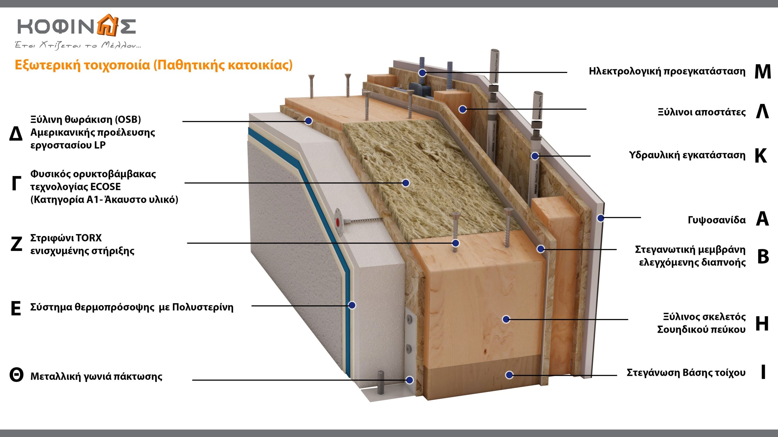 Παθητική τοιχοποιία ΚΟΦΙΝΑΣ